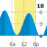 Tide chart for Seacamp Dock, Cumberland Island, Georgia on 2024/01/18