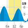 Tide chart for Seacamp Dock, Cumberland Island, Georgia on 2024/01/19