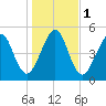 Tide chart for Seacamp Dock, Cumberland Island, Georgia on 2024/01/1