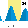 Tide chart for Seacamp Dock, Cumberland Island, Georgia on 2024/01/26