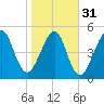 Tide chart for Seacamp Dock, Cumberland Island, Georgia on 2024/01/31