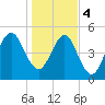 Tide chart for Seacamp Dock, Cumberland Island, Georgia on 2024/01/4