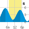 Tide chart for Seacamp Dock, Cumberland Island, Georgia on 2024/01/6