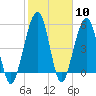 Tide chart for Seacamp Dock, Cumberland Island, Georgia on 2024/02/10