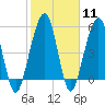 Tide chart for Seacamp Dock, Cumberland Island, Georgia on 2024/02/11
