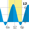 Tide chart for Seacamp Dock, Cumberland Island, Georgia on 2024/02/12