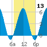 Tide chart for Seacamp Dock, Cumberland Island, Georgia on 2024/02/13