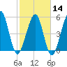 Tide chart for Seacamp Dock, Cumberland Island, Georgia on 2024/02/14