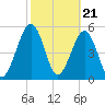 Tide chart for Seacamp Dock, Cumberland Island, Georgia on 2024/02/21