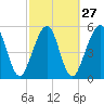 Tide chart for Seacamp Dock, Cumberland Island, Georgia on 2024/02/27