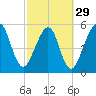 Tide chart for Seacamp Dock, Cumberland Island, Georgia on 2024/02/29