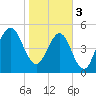 Tide chart for Seacamp Dock, Cumberland Island, Georgia on 2024/02/3
