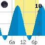 Tide chart for Seacamp Dock, Cumberland Island, Georgia on 2024/03/10