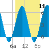 Tide chart for Seacamp Dock, Cumberland Island, Georgia on 2024/03/11