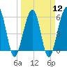 Tide chart for Seacamp Dock, Cumberland Island, Georgia on 2024/03/12