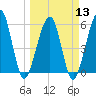 Tide chart for Seacamp Dock, Cumberland Island, Georgia on 2024/03/13