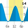 Tide chart for Seacamp Dock, Cumberland Island, Georgia on 2024/03/14