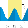 Tide chart for Seacamp Dock, Cumberland Island, Georgia on 2024/03/1