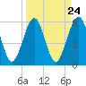 Tide chart for Seacamp Dock, Cumberland Island, Georgia on 2024/03/24