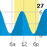 Tide chart for Seacamp Dock, Cumberland Island, Georgia on 2024/03/27