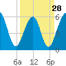 Tide chart for Seacamp Dock, Cumberland Island, Georgia on 2024/03/28