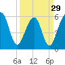 Tide chart for Seacamp Dock, Cumberland Island, Georgia on 2024/03/29