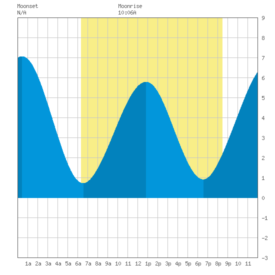 Tide chart for Seacamp Dock, Cumberland Island on 2024/06/10