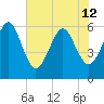 Tide chart for Seacamp Dock, Cumberland Island, Georgia on 2024/06/12