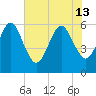 Tide chart for Seacamp Dock, Cumberland Island, Georgia on 2024/06/13