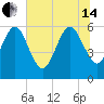 Tide chart for Seacamp Dock, Cumberland Island, Georgia on 2024/06/14