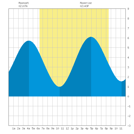 Tide chart for Seacamp Dock, Cumberland Island on 2024/06/15