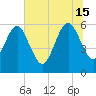 Tide chart for Seacamp Dock, Cumberland Island, Georgia on 2024/06/15