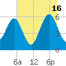 Tide chart for Seacamp Dock, Cumberland Island, Georgia on 2024/06/16