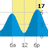 Tide chart for Seacamp Dock, Cumberland Island, Georgia on 2024/06/17