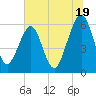 Tide chart for Seacamp Dock, Cumberland Island, Georgia on 2024/06/19