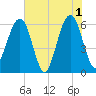 Tide chart for Seacamp Dock, Cumberland Island, Georgia on 2024/06/1