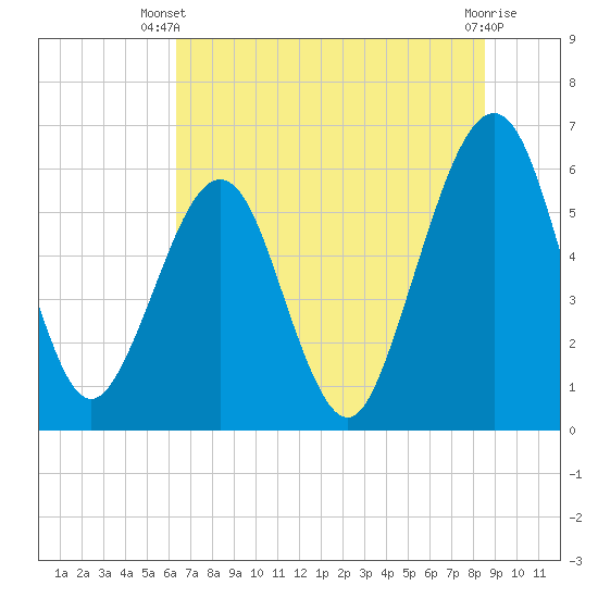 Tide chart for Seacamp Dock, Cumberland Island on 2024/06/20