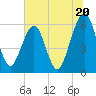 Tide chart for Seacamp Dock, Cumberland Island, Georgia on 2024/06/20