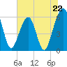 Tide chart for Seacamp Dock, Cumberland Island, Georgia on 2024/06/22