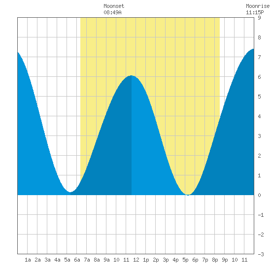 Tide chart for Seacamp Dock, Cumberland Island on 2024/06/24