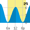 Tide chart for Seacamp Dock, Cumberland Island, Georgia on 2024/06/25