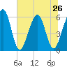 Tide chart for Seacamp Dock, Cumberland Island, Georgia on 2024/06/26