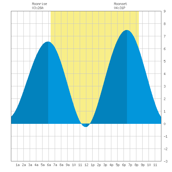Tide chart for Seacamp Dock, Cumberland Island on 2024/06/02