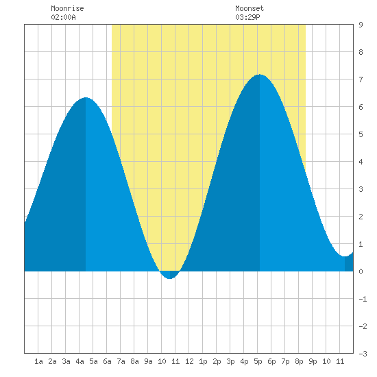 Tide chart for Seacamp Dock, Cumberland Island on 2024/06/30