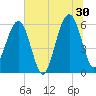 Tide chart for Seacamp Dock, Cumberland Island, Georgia on 2024/06/30
