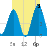 Tide chart for Seacamp Dock, Cumberland Island, Georgia on 2024/06/3