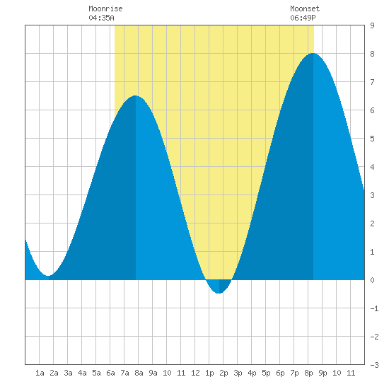 Tide chart for Seacamp Dock, Cumberland Island on 2024/06/04