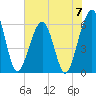 Tide chart for Seacamp Dock, Cumberland Island, Georgia on 2024/06/7