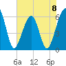 Tide chart for Seacamp Dock, Cumberland Island, Georgia on 2024/06/8