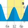 Tide chart for Seacamp Dock, Cumberland Island, Georgia on 2024/06/9